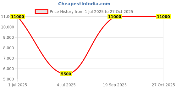 myntra.com VIP ION Textured Hard-Sided Cabin Trolley Bag vip Price History Graph from 1 Jul 2025 to 27 Oct 2025