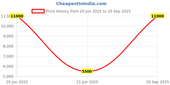 myntra.com VIP ION Textured Hard-Sided Cabin Trolley Bag vip Price History Graph from 20 Jun 2025 to 20 Sep 2025