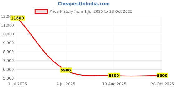 myntra.com VIP Lexus Hard Sided Cabin Trolley Suitcase vip Price History Graph from 1 Jul 2025 to 28 Oct 2025