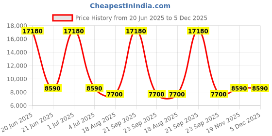 myntra.com VIP Lexus Textured Hard Sided Large Trolley Bag vip Price History Graph from 20 Jun 2025 to 4 Dec 2025