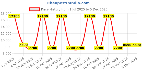 myntra.com VIP Lexus Textured Hard Sided Large Trolley Bag vip Price History Graph from 1 Jul 2025 to 5 Dec 2025