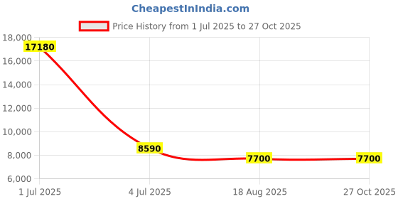 myntra.com VIP Lexus Textured Hard-Sided Large Trolley Bag vip Price History Graph from 1 Jul 2025 to 27 Oct 2025