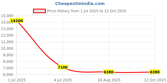 myntra.com VIP Lexus Textured Hard Sided Medium Trolley Bag vip Price History Graph from 1 Jul 2025 to 12 Oct 2025