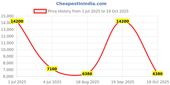 myntra.com VIP Lexus Textured Hard-Sided Medium Trolley Bag vip Price History Graph from 1 Jul 2025 to 19 Oct 2025