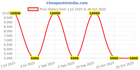 myntra.com VIP Locus Hyp Textured Hard-Sided Trolley Suitcase- 55 vip Price History Graph from 1 Jul 2025 to 25 Oct 2025
