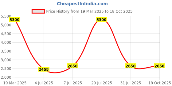 myntra.com VIP Maroon Soft Sided Duffle Trolley Bag vip Price History Graph from 19 Mar 2025 to 18 Oct 2025