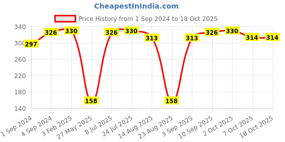 myntra.com VIP Men 2 Pcs Cotton Innerwear Vests - VP-MI-VS-CLSRS-10P-75-PO2 vip Price History Graph from 1 Sep 2024 to 18 Oct 2025