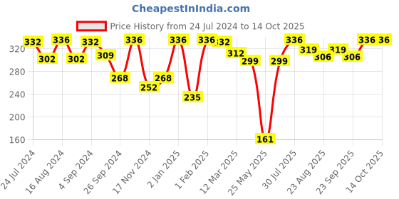 myntra.com VIP Men 2-Pcs Cotton Innerwear Vests VP-MI-VS-CLSRS-10P-80-PO2 vip Price History Graph from 24 Jul 2024 to 14 Oct 2025