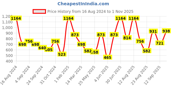 myntra.com VIP Men 6 Pcs Solid Assorted Pure Cotton Breathability Trunks VP-MI-TR-PUNCH-10P-PO6-110 vip Price History Graph from 16 Aug 2024 to 1 Nov 2025