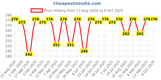 myntra.com VIP Men Pack Of 2 Assorted Cotton Basic Briefs VP-MI-BF-FRESH-10P-110-PO2 vip Price History Graph from 13 Aug 2024 to 9 Oct 2025