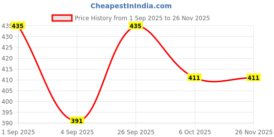 myntra.com VIP Men Pack Of 2 Assorted Cotton Trunks VP-MI-TR-FRESH-10P-FM-PO3-80 vip Price History Graph from 1 Sep 2025 to 26 Nov 2025