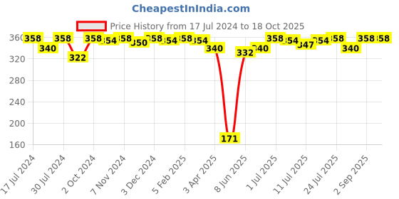 myntra.com VIP Men Pack Of 2 Assorted Pure Cotton Trunks BRANDOP1_110 vip Price History Graph from 17 Jul 2024 to 17 Oct 2025