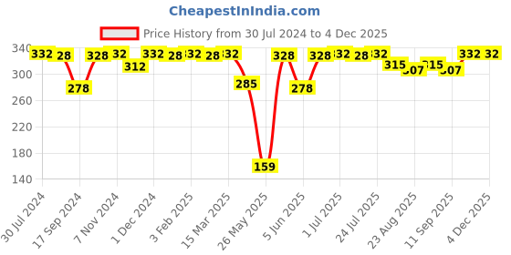 myntra.com VIP Men Pack Of 2 Assorted Pure Cotton Trunks BRANDOP1_95 vip Price History Graph from 30 Jul 2024 to 2 Dec 2025