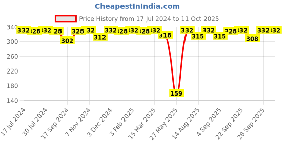 myntra.com VIP Men Pack Of 2 Assorted Pure Cotton Trunks BRANDOP_95 vip Price History Graph from 17 Jul 2024 to 10 Oct 2025