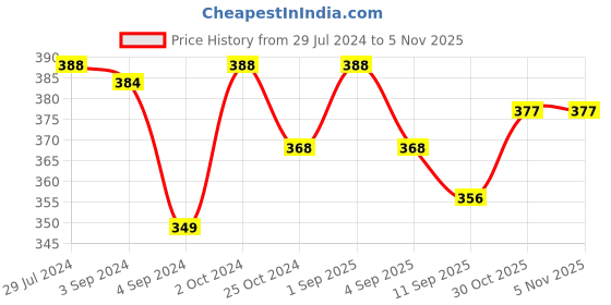 myntra.com VIP Men Pack Of 2 Assorted Pure Cotton Trunks PUNCHP1_110 vip Price History Graph from 29 Jul 2024 to 4 Nov 2025