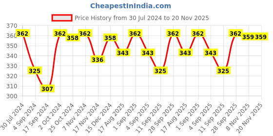 myntra.com VIP Men Pack Of 2 Assorted Pure Cotton Trunks PUNCHP_95 vip Price History Graph from 30 Jul 2024 to 20 Nov 2025