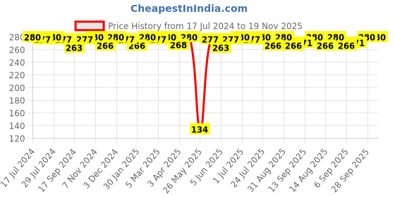 myntra.com VIP Men Pack Of 2 Cotton Basic Briefs VP-MI-BF-GOLDW-10P-80-PO2 vip Price History Graph from 17 Jul 2024 to 19 Nov 2025