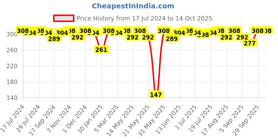 myntra.com VIP Men Pack Of 2 Cotton Basic Briefs VP-MI-BF-GOLDW-10P-95-PO2 vip Price History Graph from 17 Jul 2024 to 14 Oct 2025
