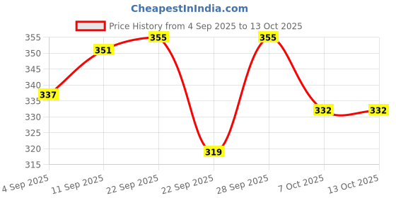 myntra.com VIP Men Pack Of 2 Half sleeve Pure Cotton Undershirt Vests vip Price History Graph from 4 Sep 2025 to 13 Oct 2025