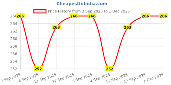 myntra.com VIP Men Pack Of 2 Mid-Rise Basic Briefs VP-MI-BF-FRESH-1P-FM-NB-OL-95-PO2 vip Price History Graph from 3 Sep 2025 to 30 Nov 2025