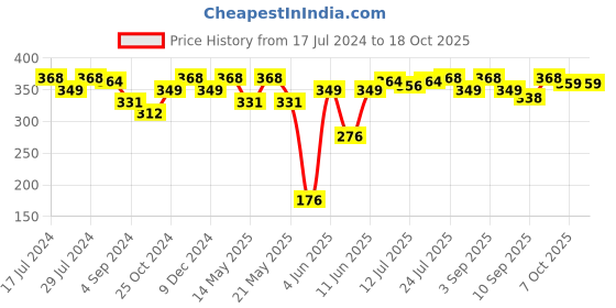 myntra.com VIP  Men Pack Of 2 Mid-Rise Cotton Basic Briefs VP-MI-BF-SIGNR-10P-95-PO2 vip Price History Graph from 17 Jul 2024 to 18 Oct 2025