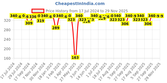 myntra.com VIP Men Pack of 2 Pure Cotton Mid-Rise Basic Briefs VP-MI-BF-SIGNR-10P-80-PO2 vip Price History Graph from 17 Jul 2024 to 29 Nov 2025