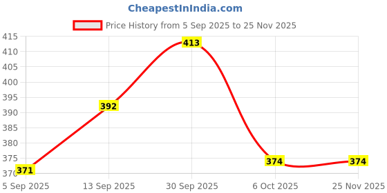 myntra.com VIP Men Pack of 2 Short Sleeves Cotton Innerwear Vests vip Price History Graph from 5 Sep 2025 to 24 Nov 2025