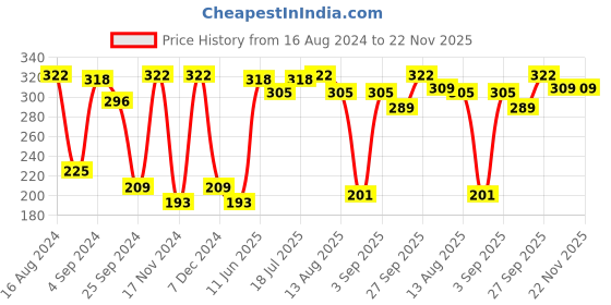 myntra.com VIP Men Pack Of 2 Sleeveless Innerwear Vests vip Price History Graph from 16 Aug 2024 to 22 Nov 2025