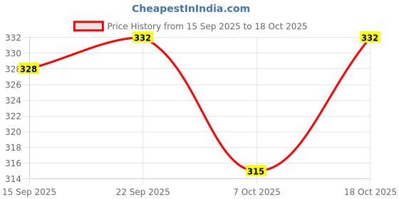 myntra.com VIP Men Pack Of 2 Solid Pure Cotton Innerwear Vests vip Price History Graph from 15 Sep 2025 to 18 Oct 2025