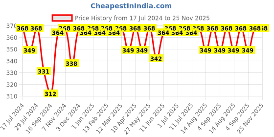 myntra.com VIP Men Pack Of 2 White Solid Pure Cotton Innerwear Vests vip Price History Graph from 17 Jul 2024 to 25 Nov 2025
