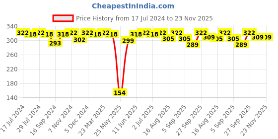 myntra.com VIP Men Pack Of 2 White Solid Pure Cotton Innerwear Vests vip Price History Graph from 17 Jul 2024 to 23 Nov 2025