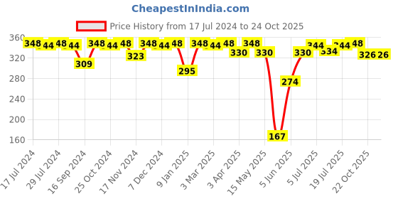 myntra.com VIP Men Pack Of 2 White Solid Pure Cotton Innerwear Vests vip Price History Graph from 17 Jul 2024 to 23 Oct 2025