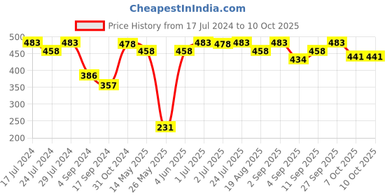 myntra.com VIP Men Pack Of 3 Assorted Cotton Basic Briefs VP-MI-BF-SKNII-10P-XL-PO3 vip Price History Graph from 17 Jul 2024 to 10 Oct 2025