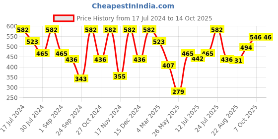 myntra.com VIP Men Pack Of 3 Pure Cotton Basic Briefs VP-MI-BF-SIGNR-10P-110-PO3 vip Price History Graph from 17 Jul 2024 to 14 Oct 2025