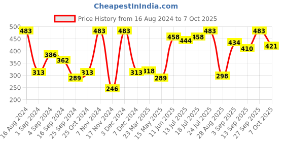 myntra.com VIP Men Pack Of 3 Sleeveless Innerwear Vests VP-MI-VS-COLFN-10P-PO3-95 vip Price History Graph from 16 Aug 2024 to 7 Oct 2025