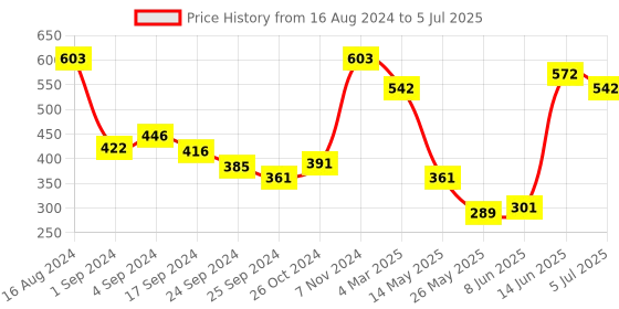 myntra.com VIP Men Pack Of 3Assorted Breathability Trunks VP-MI-TR-COLOR-10P-PO3-95 vip Price History Graph from 16 Aug 2024 to 5 Jul 2025