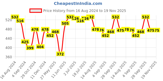 myntra.com VIP Men Pack Of 4 Assorted Cotton Basic Briefs VP-MI-BF-FRESH-10P-95-PO4 vip Price History Graph from 16 Aug 2024 to 19 Nov 2025