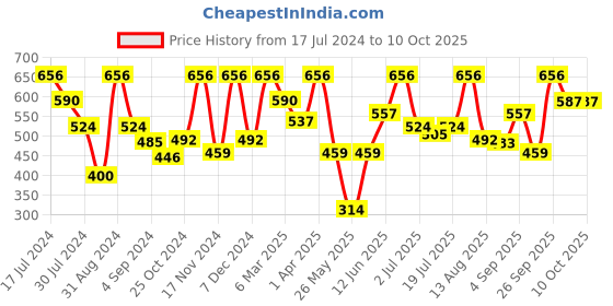 myntra.com VIP Men Pack of 4 Assorted Cotton Mid-Rise Briefs VP-MI-BF-GOLDC-10P-110-PO4 vip Price History Graph from 17 Jul 2024 to 10 Oct 2025