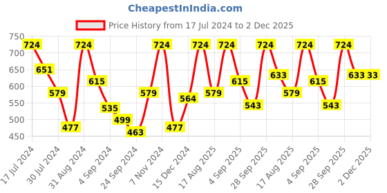 myntra.com VIP Men Pack Of 4 Assorted Pure Cotton Long Trunks PUNCHPO4_95 vip Price History Graph from 17 Jul 2024 to 1 Dec 2025