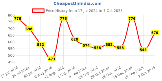 myntra.com VIP Men Pack Of 4 Assorted Pure Cotton Trunks vip Price History Graph from 17 Jul 2024 to 7 Oct 2025