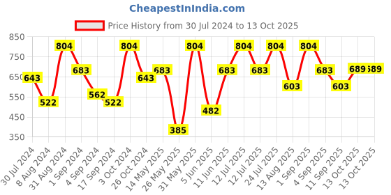 myntra.com VIP Men Pack Of 4 Assorted Pure Cotton Trunks ADVANTAPO4_95 vip Price History Graph from 30 Jul 2024 to 13 Oct 2025
