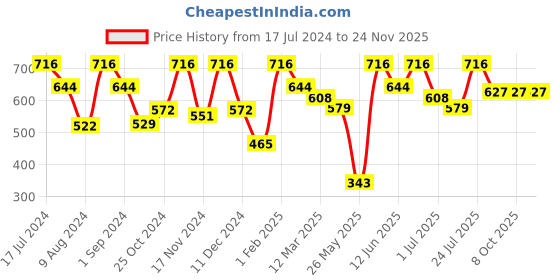 myntra.com VIP Men Pack Of 4 Assorted Pure Cotton Trunks BRANDOPPO4_110 vip Price History Graph from 17 Jul 2024 to 24 Nov 2025