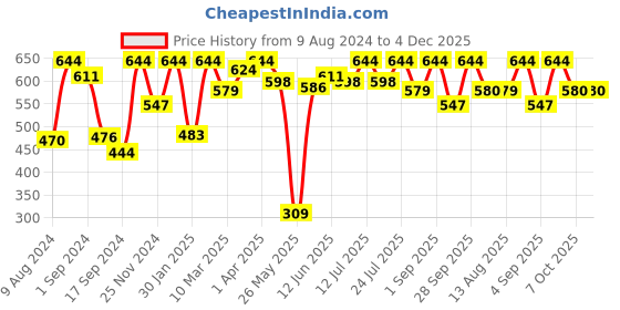 myntra.com VIP Men Pack Of 4 Assorted Pure Cotton Trunks FRESHTPO4_95 vip Price History Graph from 9 Aug 2024 to 3 Dec 2025