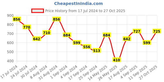 myntra.com VIP Men Pack Of 4 Assorted Solid Pure Cotton Trunks ADVANTAPO4_110 vip Price History Graph from 17 Jul 2024 to 27 Oct 2025