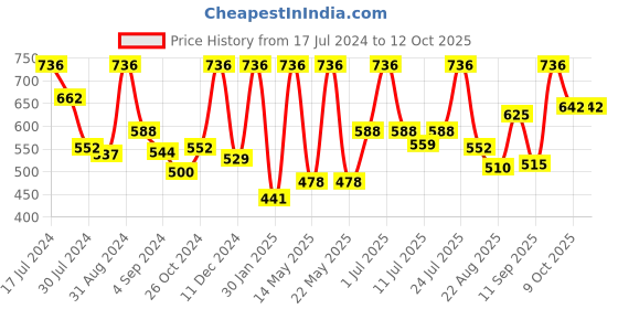 myntra.com VIP Men Pack Of 4 Cotton Basic Briefs VP-MI-BF-SIGNR-10P-95-PO4 vip Price History Graph from 17 Jul 2024 to 11 Oct 2025