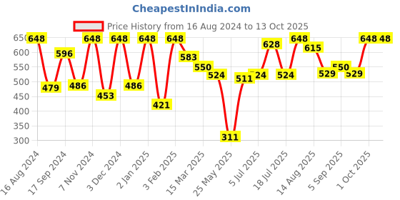 myntra.com VIP Men Pack Of 4 Short Sleeves Innerwear vip Price History Graph from 16 Aug 2024 to 13 Oct 2025