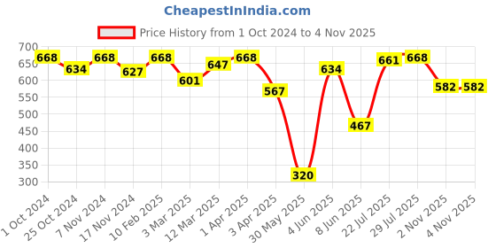 myntra.com VIP Men Pack Of 4 Sweat Absorbent Pure Cotton Undershirt Innerwear Vests vip Price History Graph from 1 Oct 2024 to 2 Nov 2025