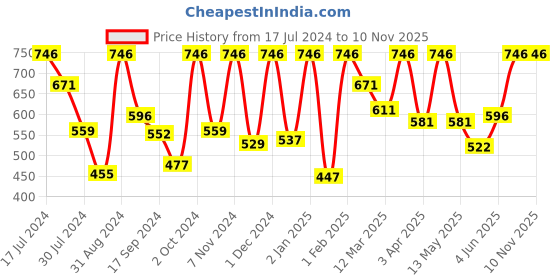 myntra.com VIP Men Pack of 4 White Innerwear Vest vip Price History Graph from 17 Jul 2024 to 9 Nov 2025