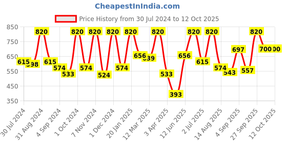 myntra.com VIP Men Pack Of 5 Assorted Cotton Basic Briefs VP-MI-BF-GOLDC-10P-110-PO5 vip Price History Graph from 30 Jul 2024 to 12 Oct 2025