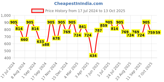 myntra.com VIP Men Pack Of 5 Assorted Cotton Basic Briefs VP-MI-BF-SKMPY-10P-XL-PO5 vip Price History Graph from 17 Jul 2024 to 13 Oct 2025